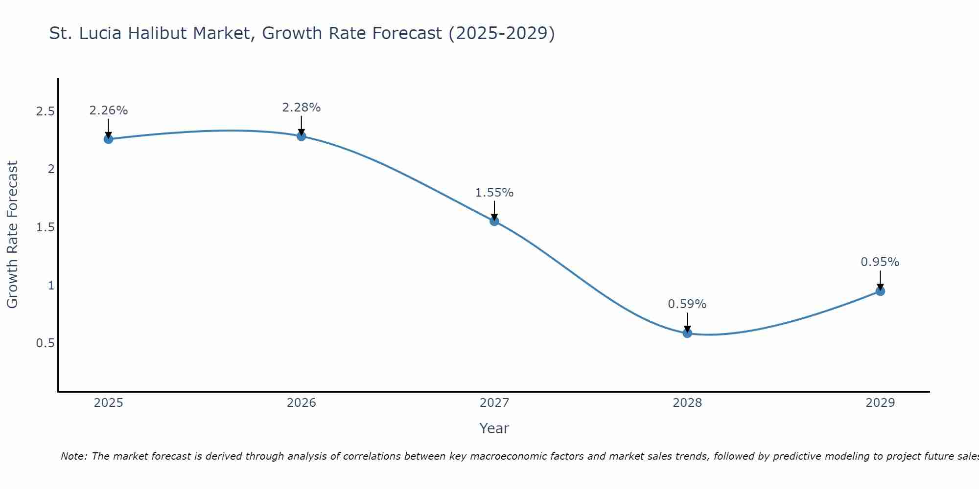 St. Lucia Halibut Market Growth Rate